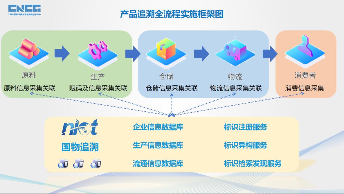 产品溯源系统